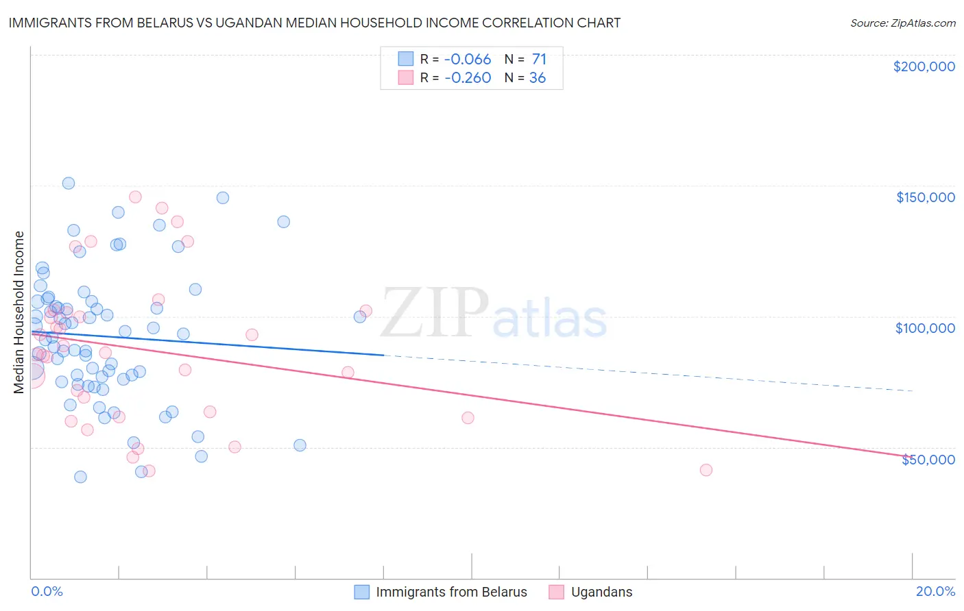 Immigrants from Belarus vs Ugandan Median Household Income
