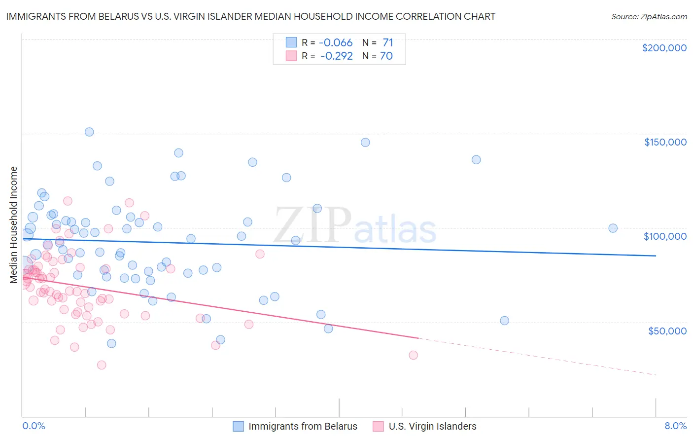 Immigrants from Belarus vs U.S. Virgin Islander Median Household Income