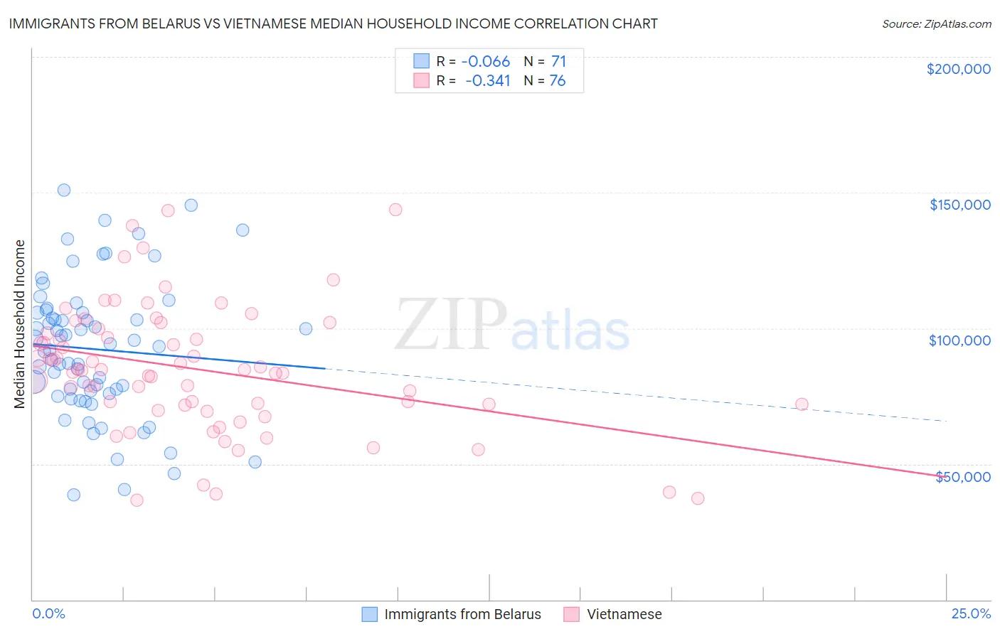 Immigrants from Belarus vs Vietnamese Median Household Income