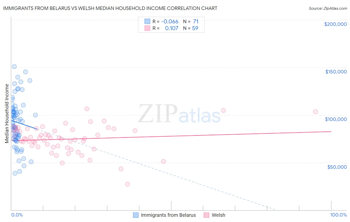 Immigrants from Belarus vs Welsh Median Household Income