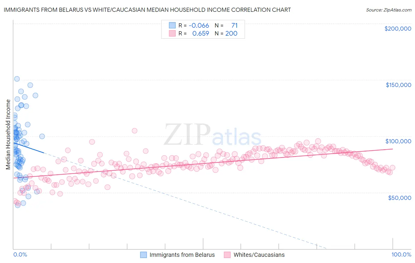 Immigrants from Belarus vs White/Caucasian Median Household Income