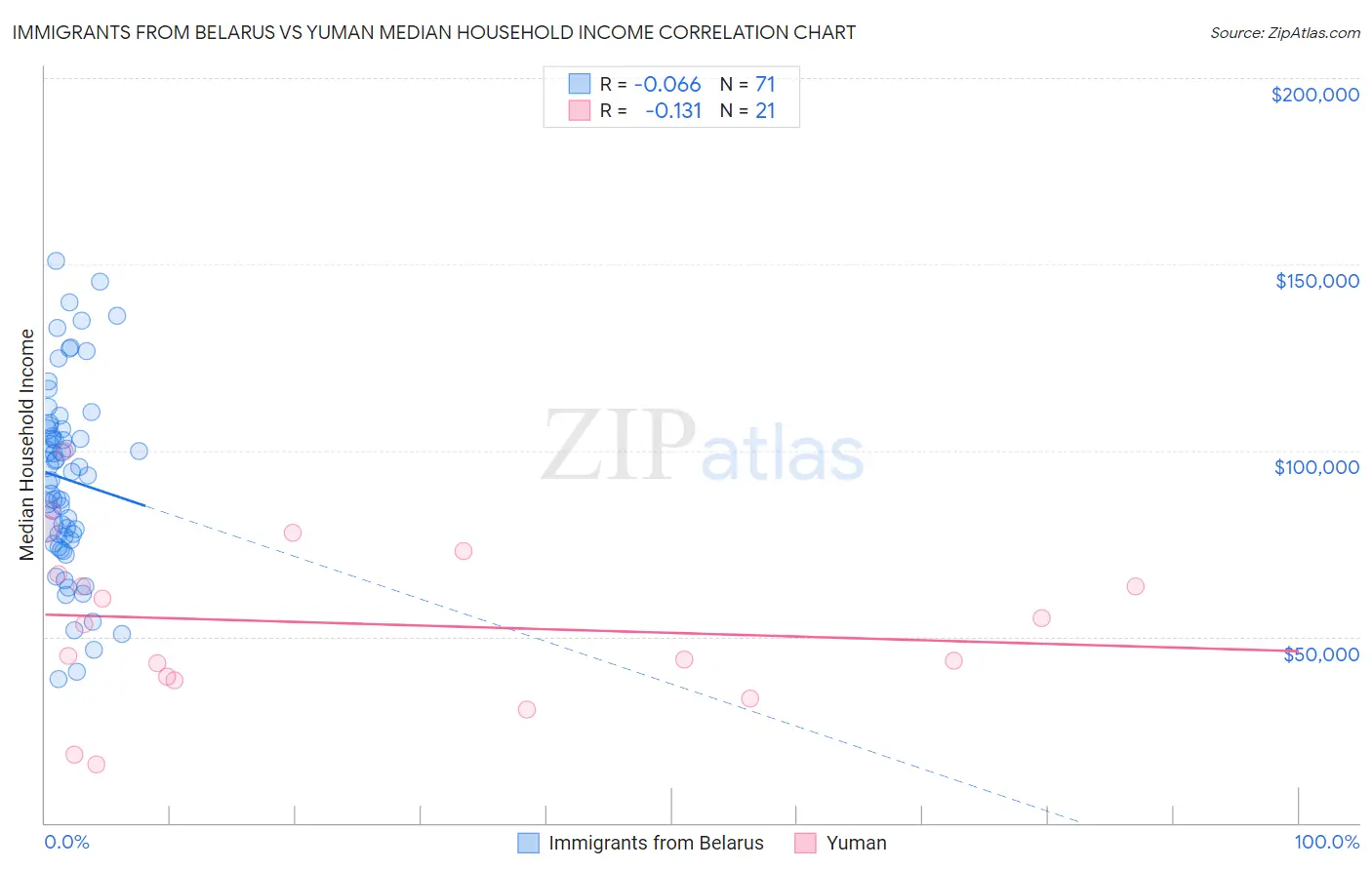 Immigrants from Belarus vs Yuman Median Household Income