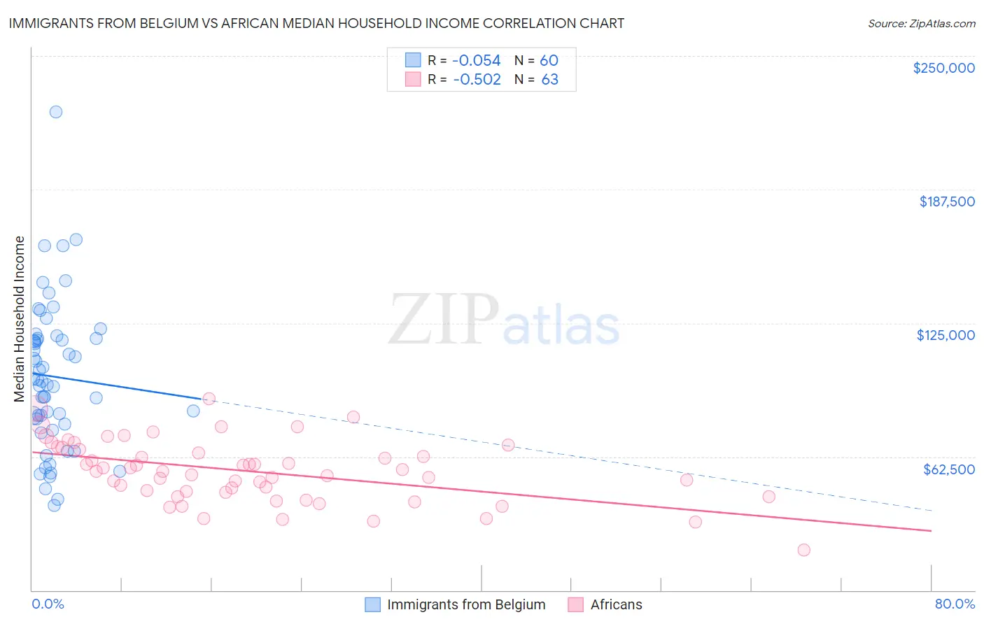 Immigrants from Belgium vs African Median Household Income