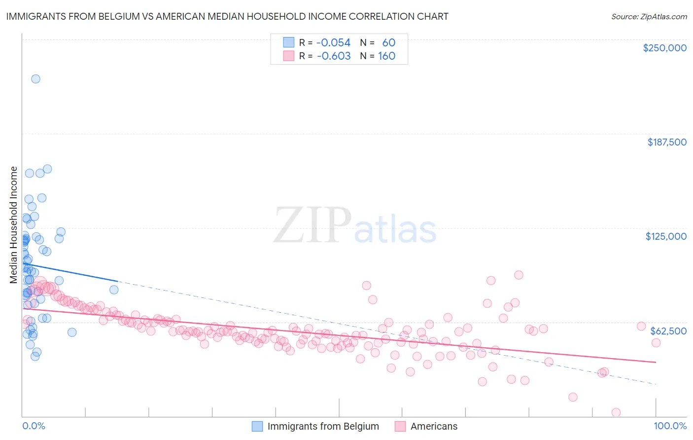 Immigrants from Belgium vs American Median Household Income