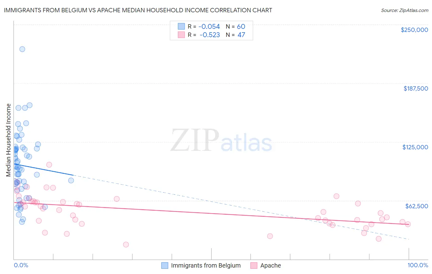 Immigrants from Belgium vs Apache Median Household Income