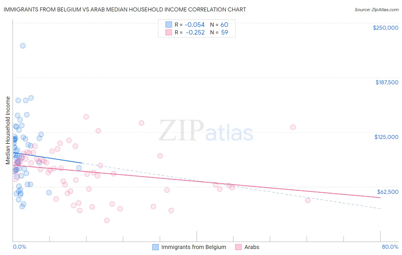 Immigrants from Belgium vs Arab Median Household Income