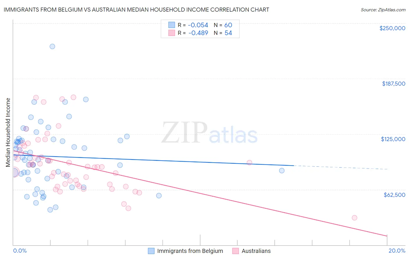 Immigrants from Belgium vs Australian Median Household Income