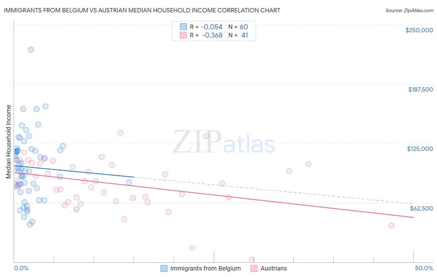 Immigrants from Belgium vs Austrian Median Household Income