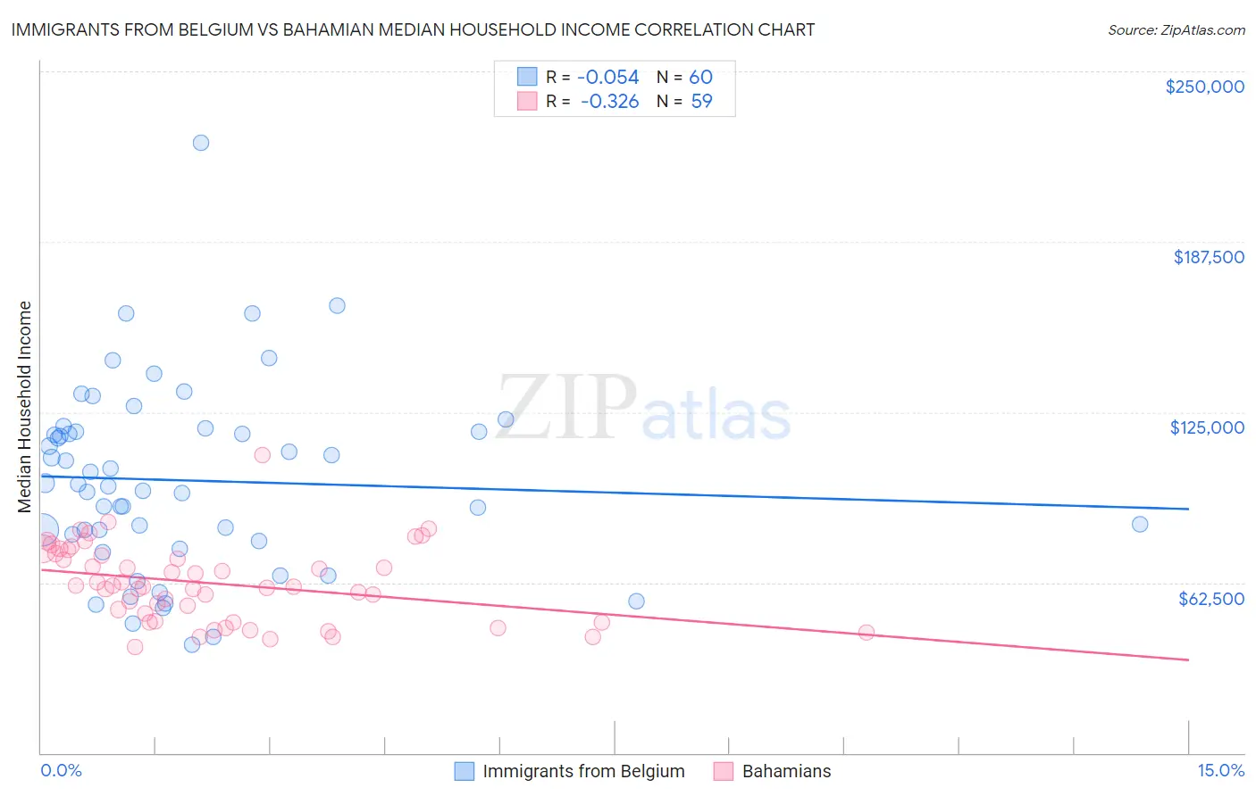 Immigrants from Belgium vs Bahamian Median Household Income