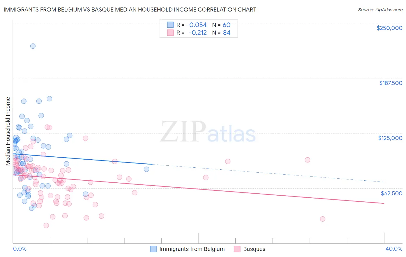 Immigrants from Belgium vs Basque Median Household Income