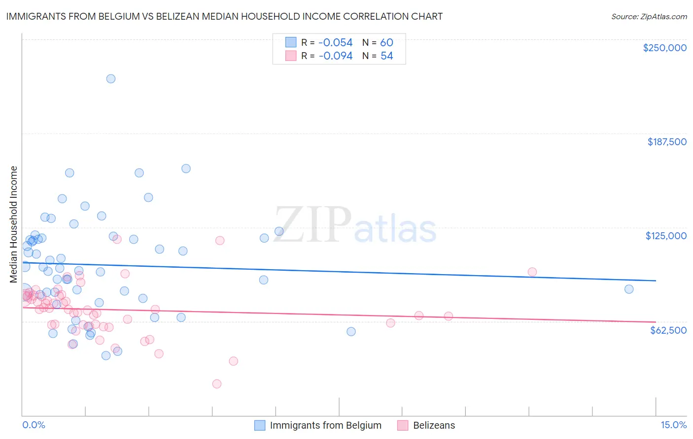 Immigrants from Belgium vs Belizean Median Household Income