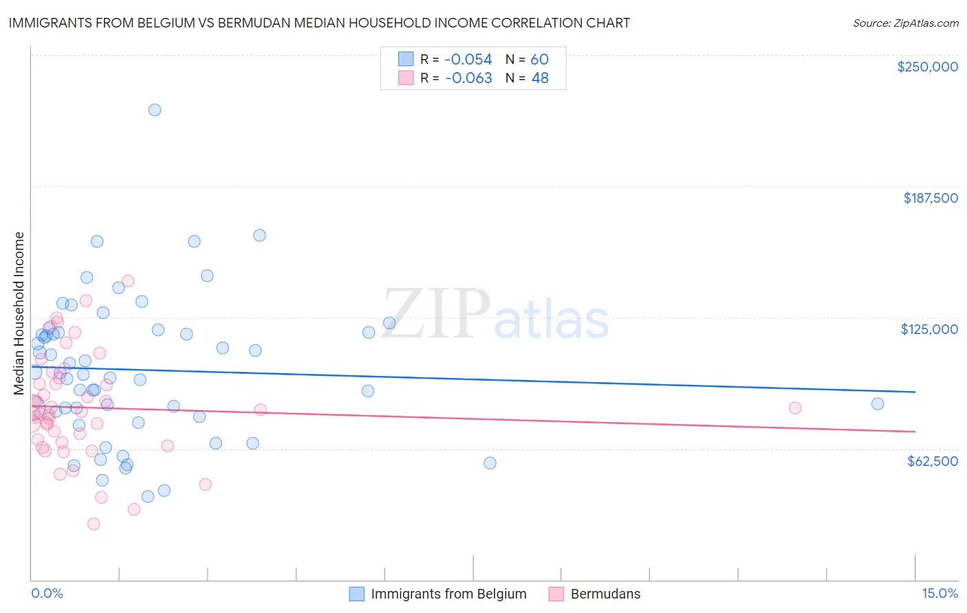 Immigrants from Belgium vs Bermudan Median Household Income