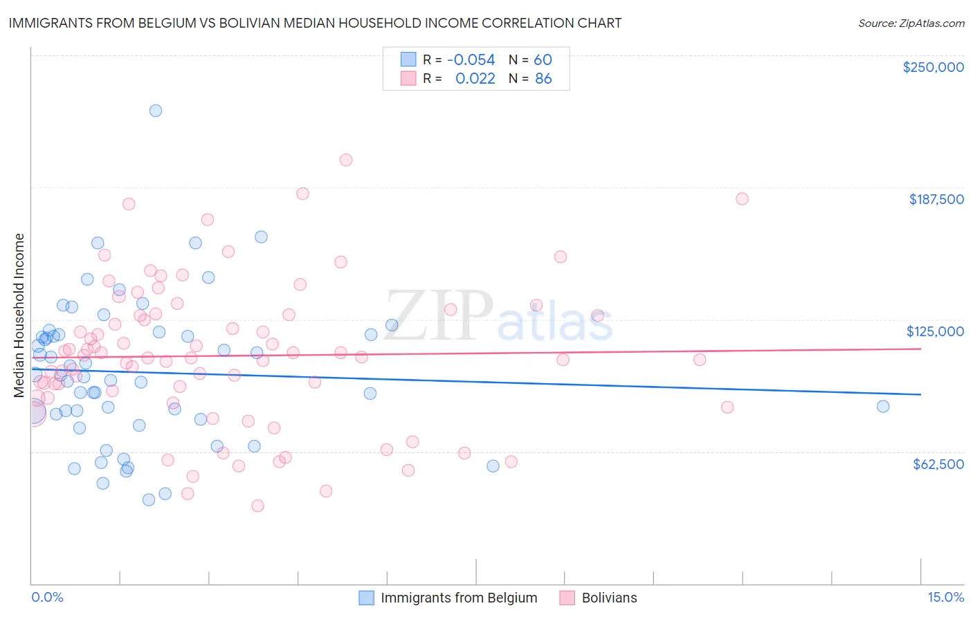 Immigrants from Belgium vs Bolivian Median Household Income