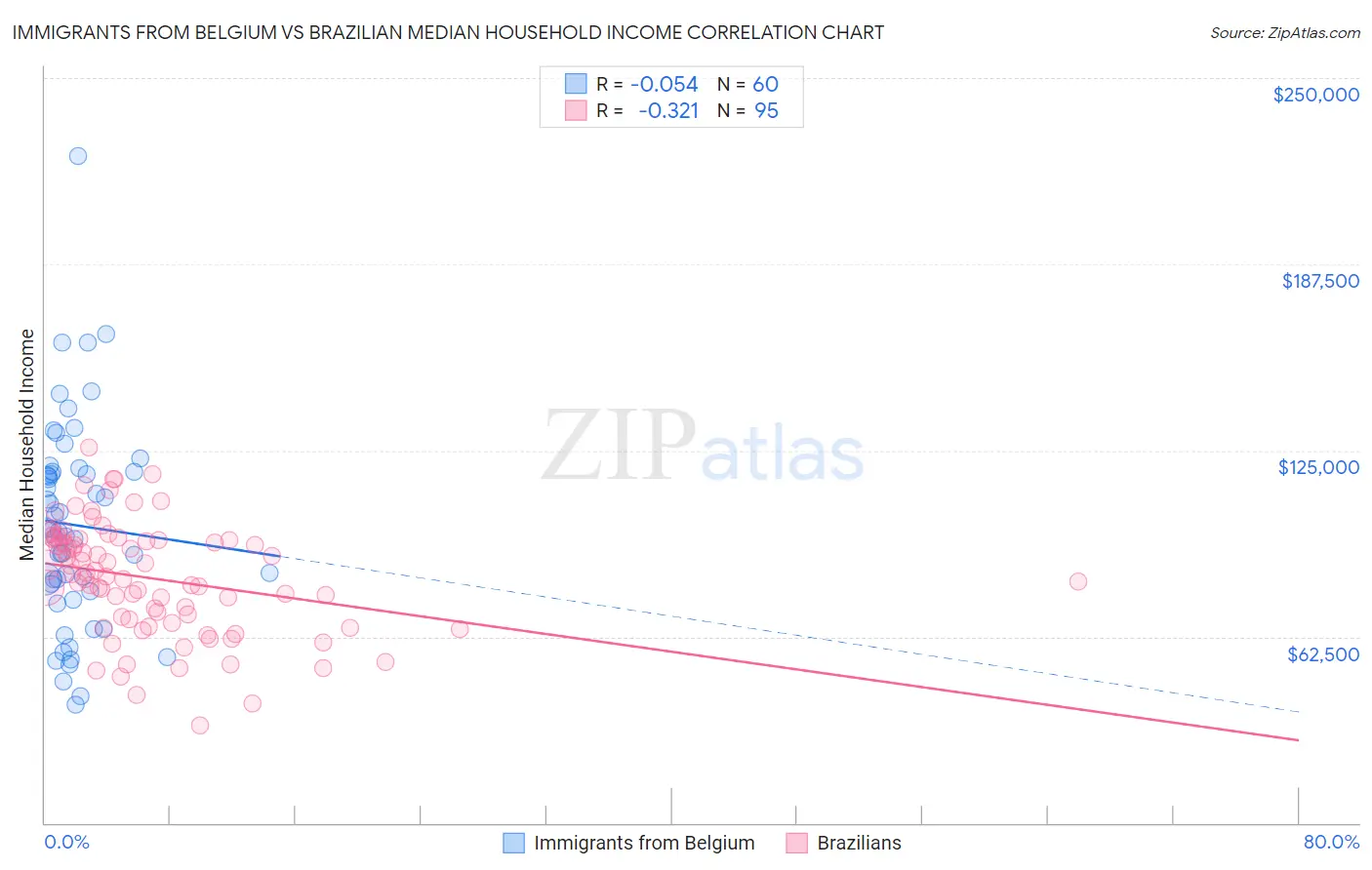 Immigrants from Belgium vs Brazilian Median Household Income