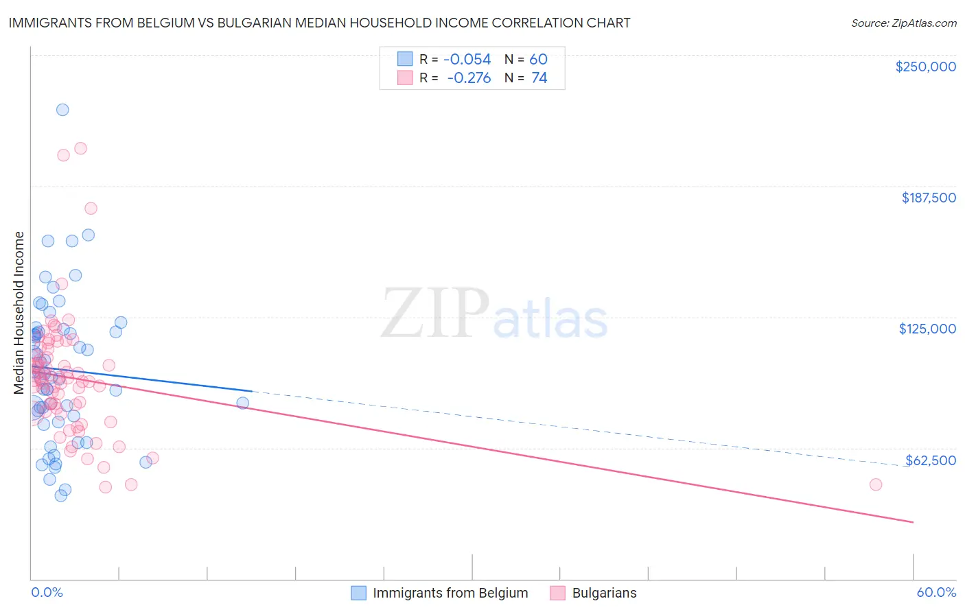 Immigrants from Belgium vs Bulgarian Median Household Income
