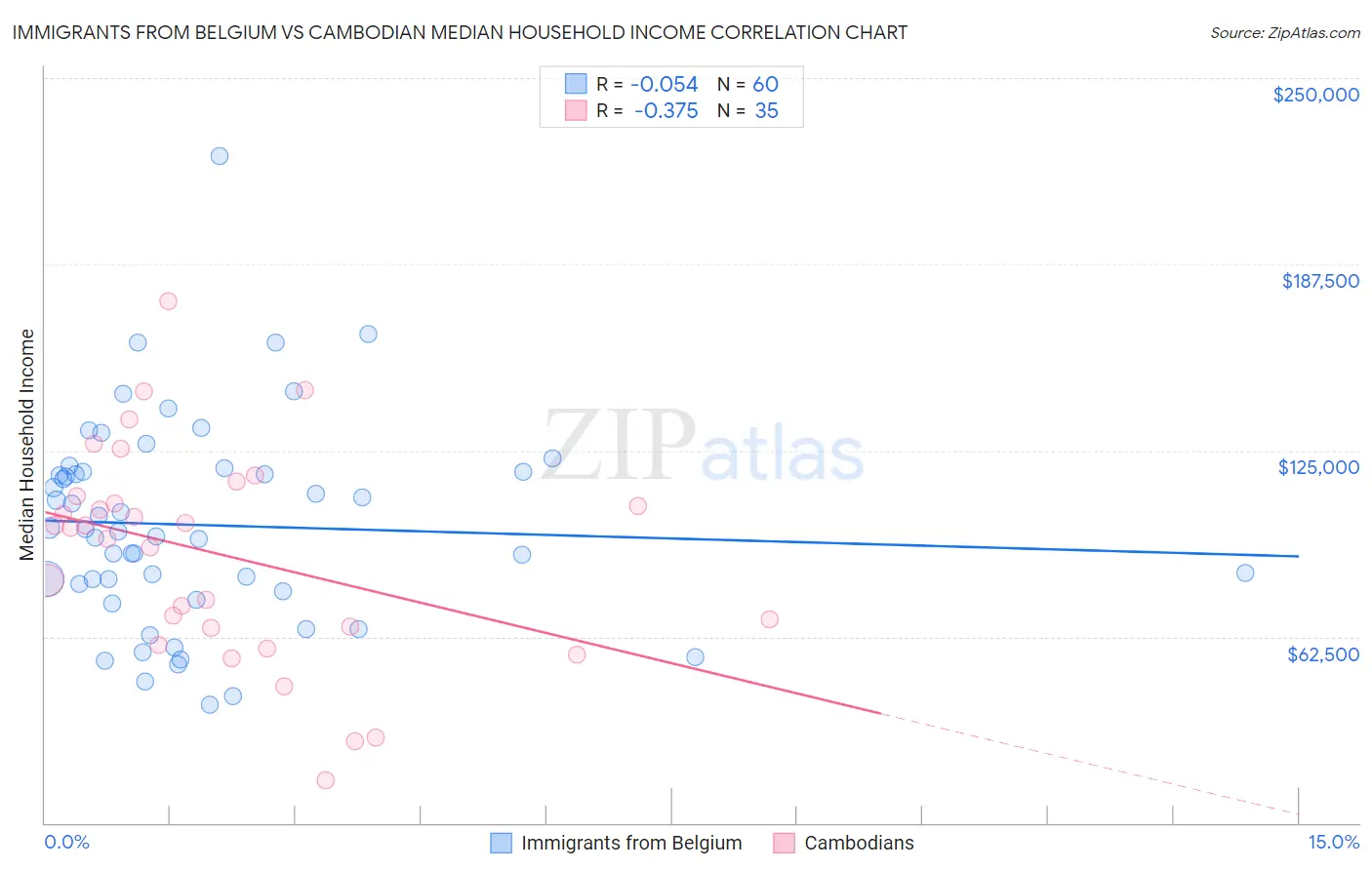 Immigrants from Belgium vs Cambodian Median Household Income