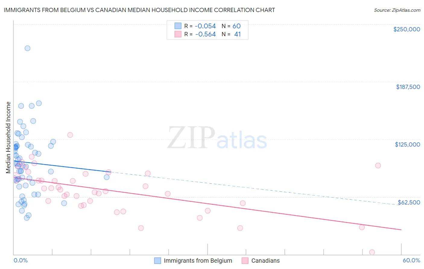 Immigrants from Belgium vs Canadian Median Household Income