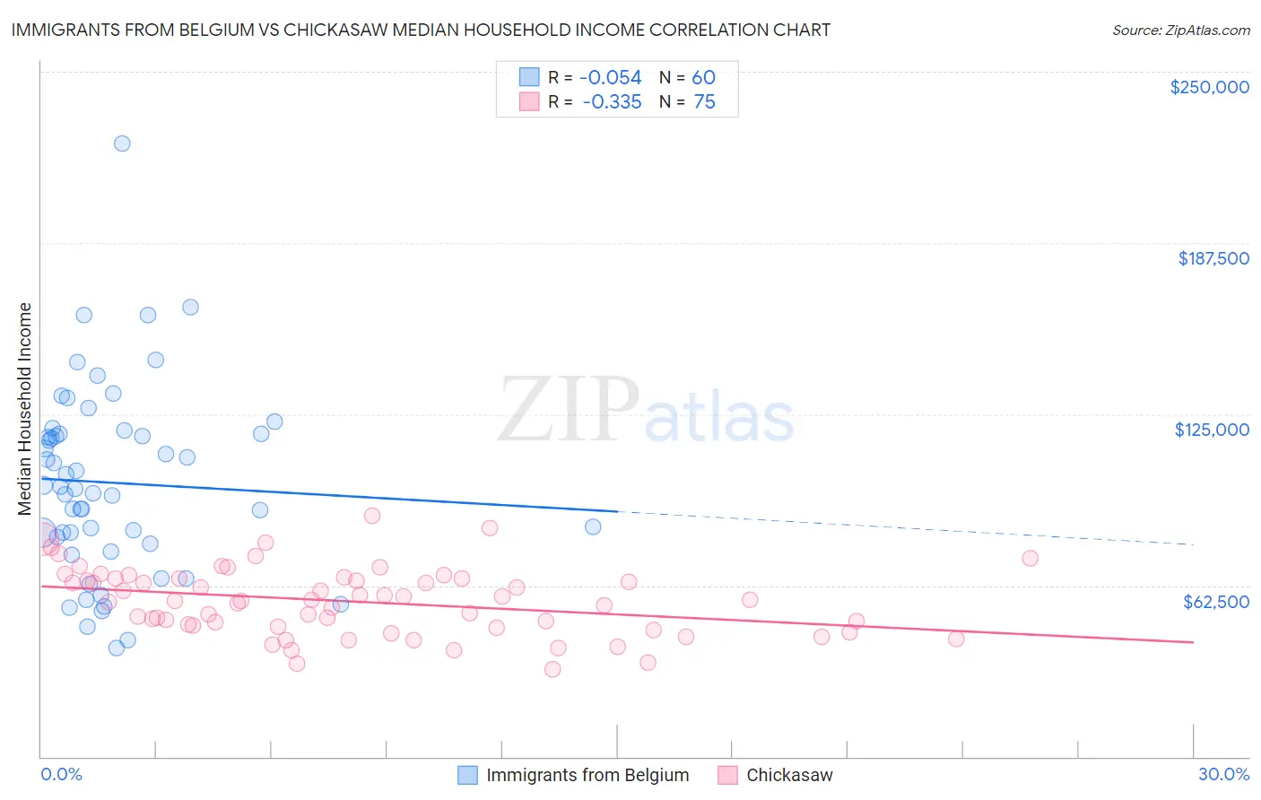 Immigrants from Belgium vs Chickasaw Median Household Income