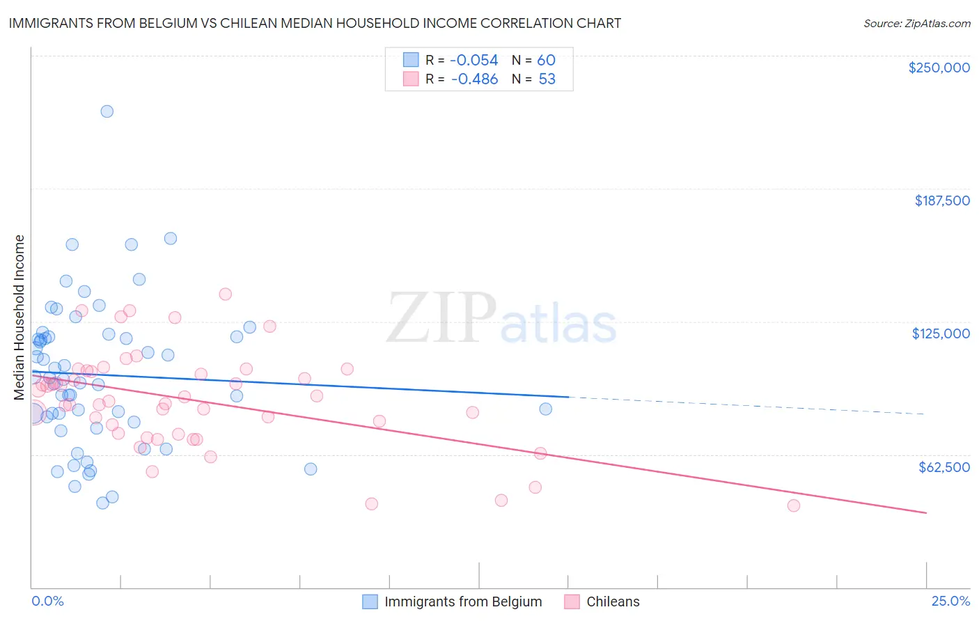 Immigrants from Belgium vs Chilean Median Household Income