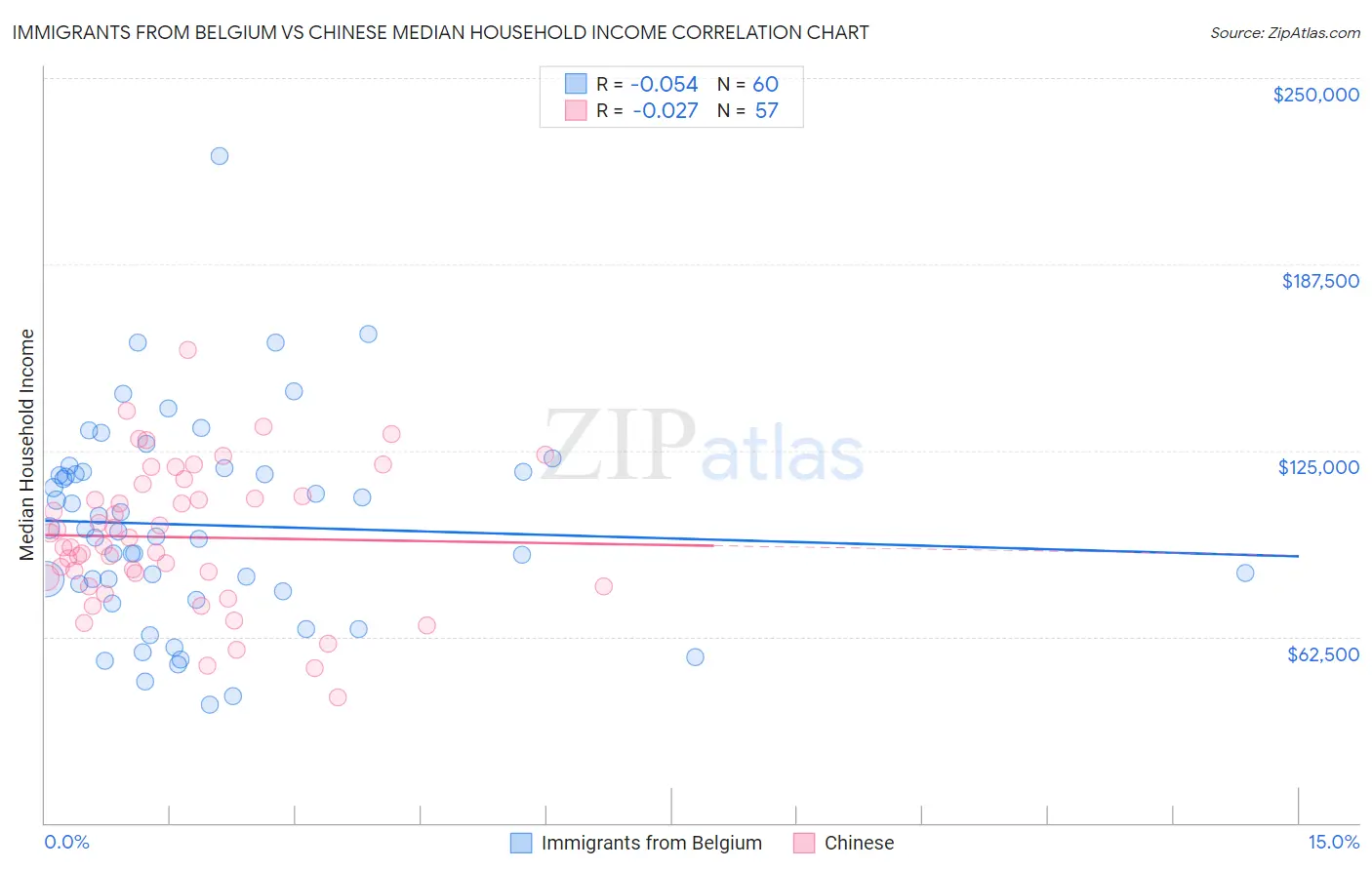 Immigrants from Belgium vs Chinese Median Household Income