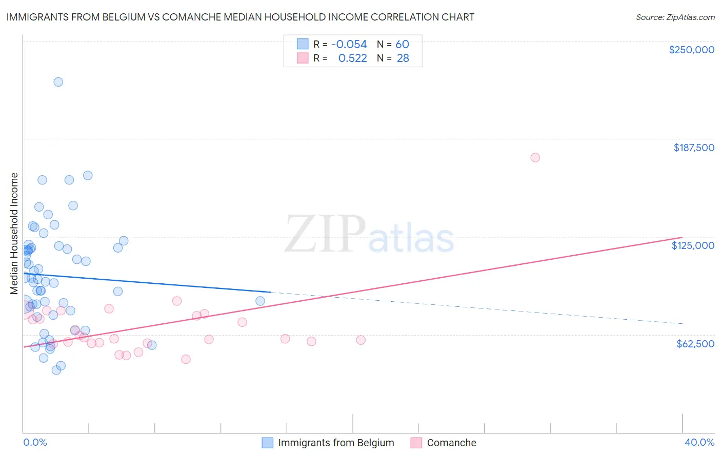 Immigrants from Belgium vs Comanche Median Household Income