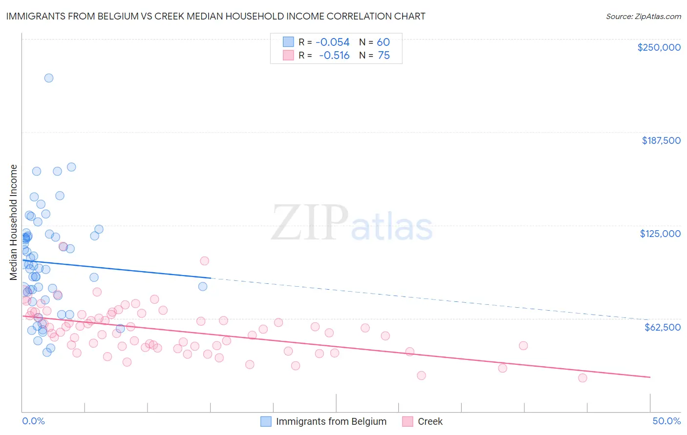Immigrants from Belgium vs Creek Median Household Income