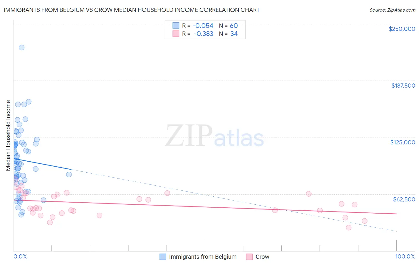 Immigrants from Belgium vs Crow Median Household Income