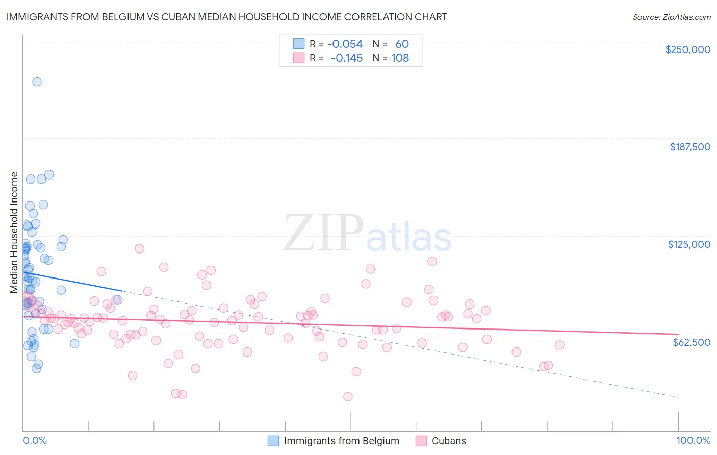 Immigrants from Belgium vs Cuban Median Household Income
