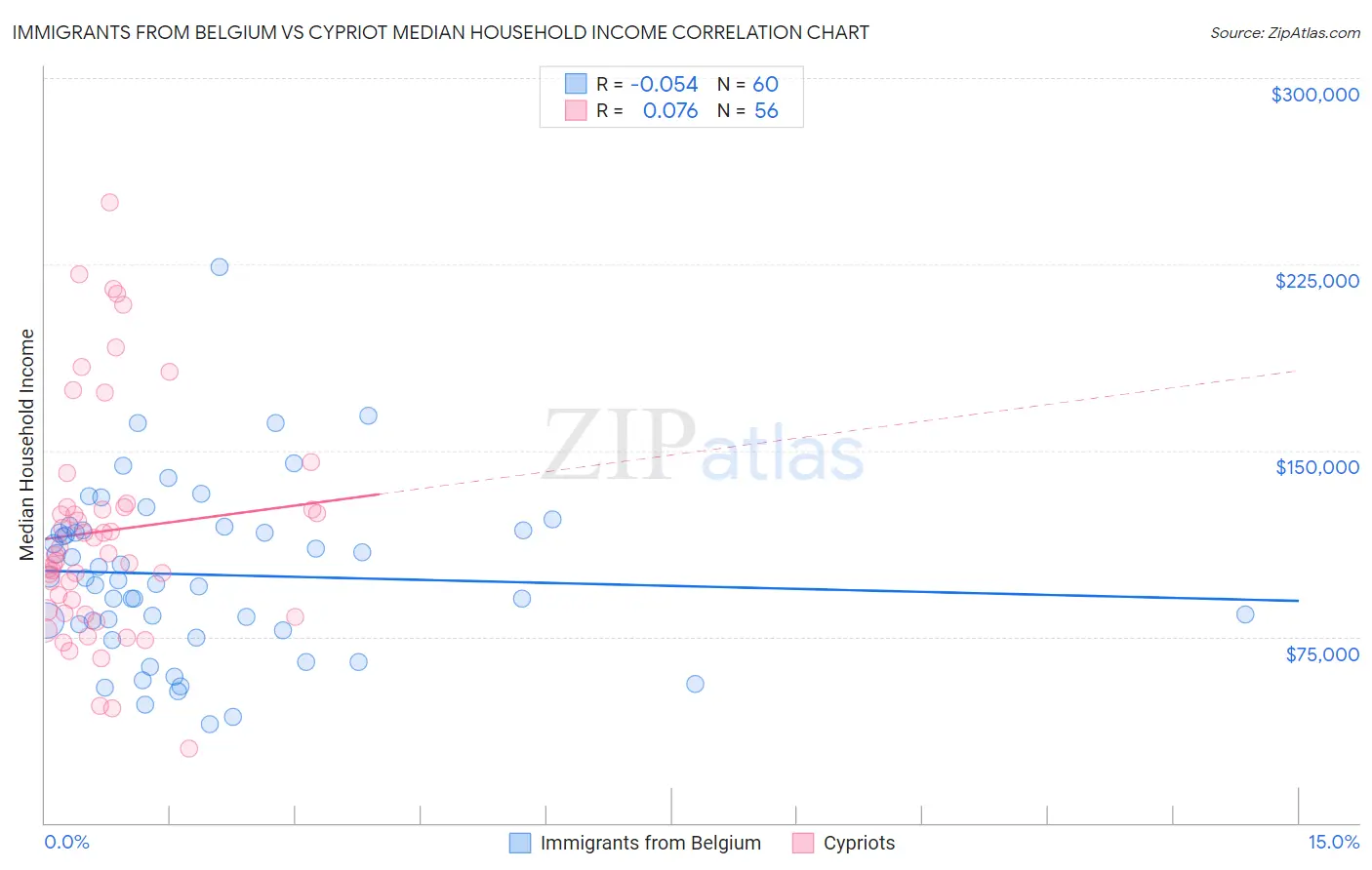 Immigrants from Belgium vs Cypriot Median Household Income