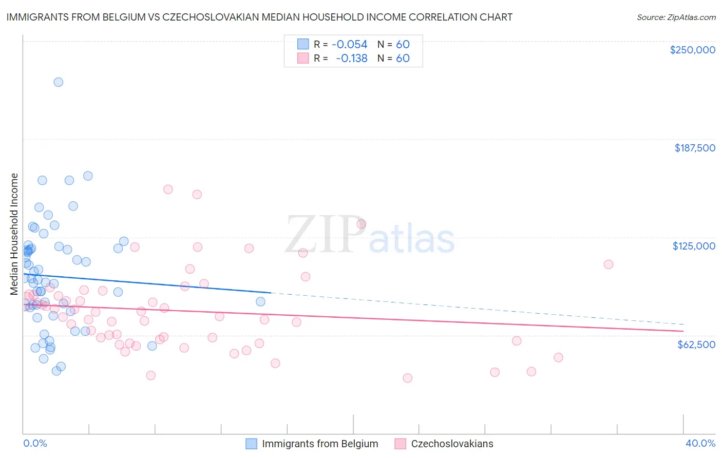 Immigrants from Belgium vs Czechoslovakian Median Household Income