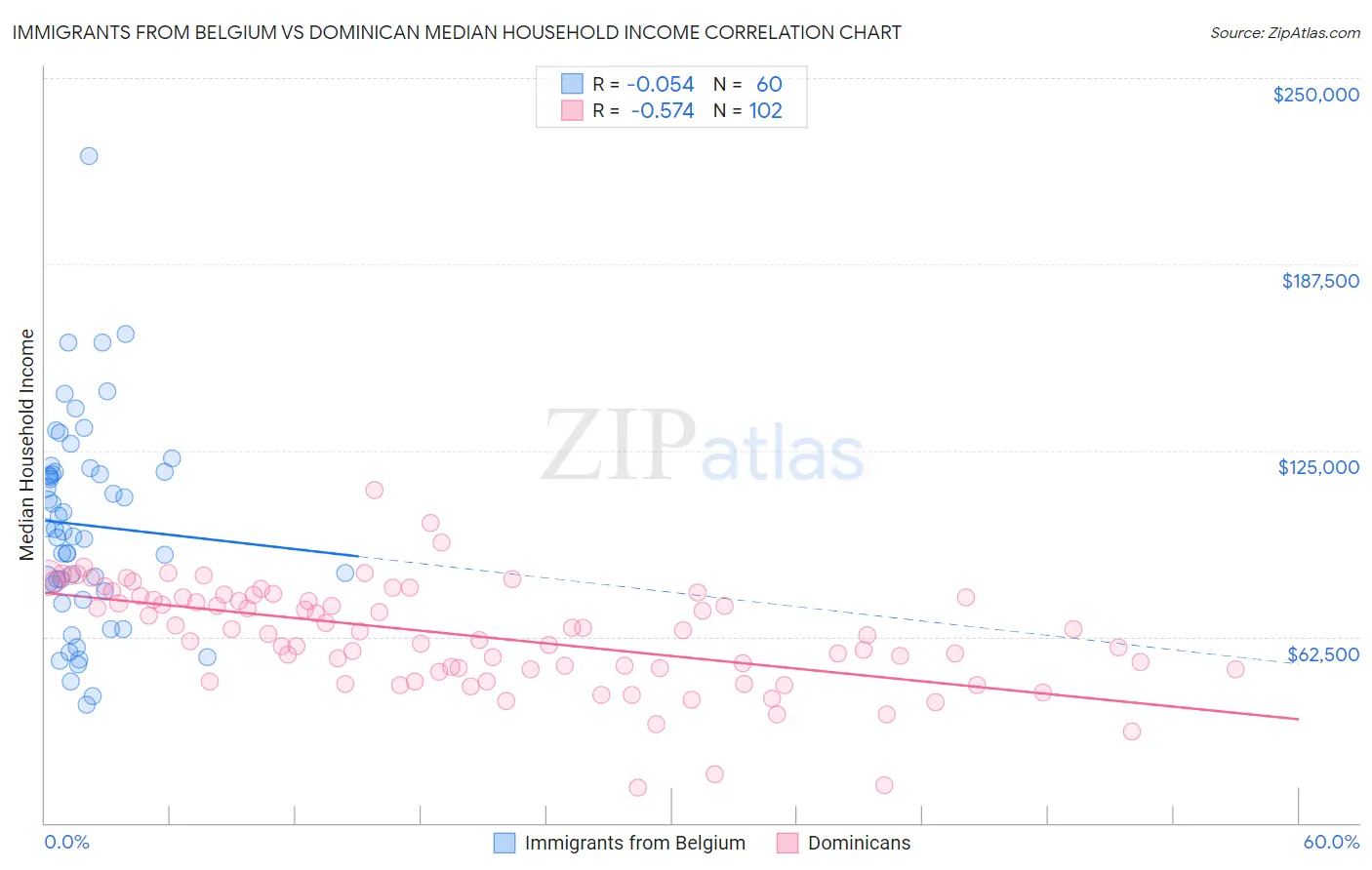 Immigrants from Belgium vs Dominican Median Household Income