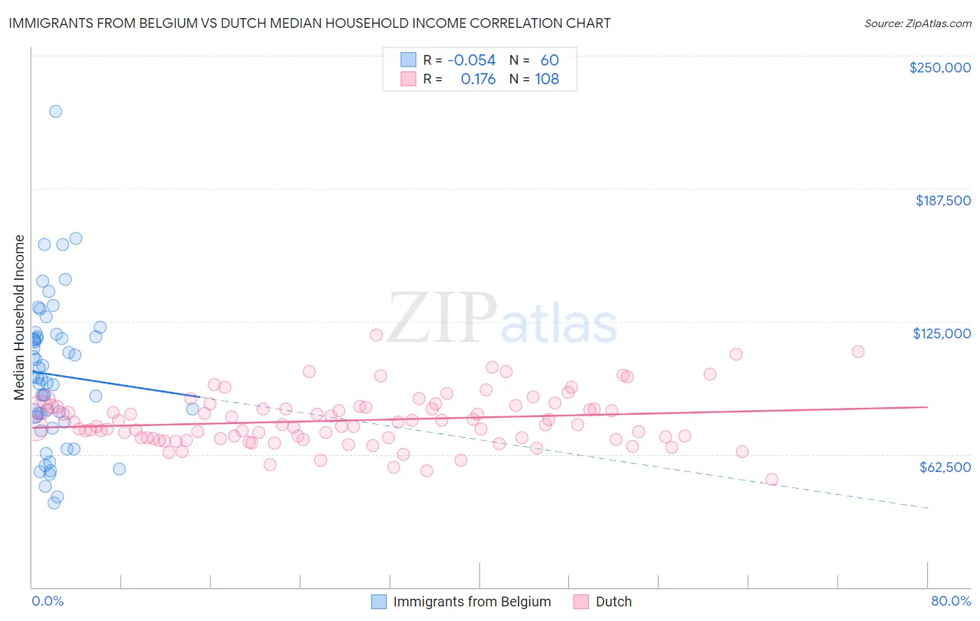 Immigrants from Belgium vs Dutch Median Household Income