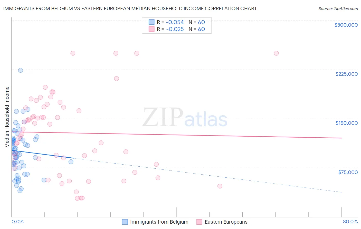 Immigrants from Belgium vs Eastern European Median Household Income