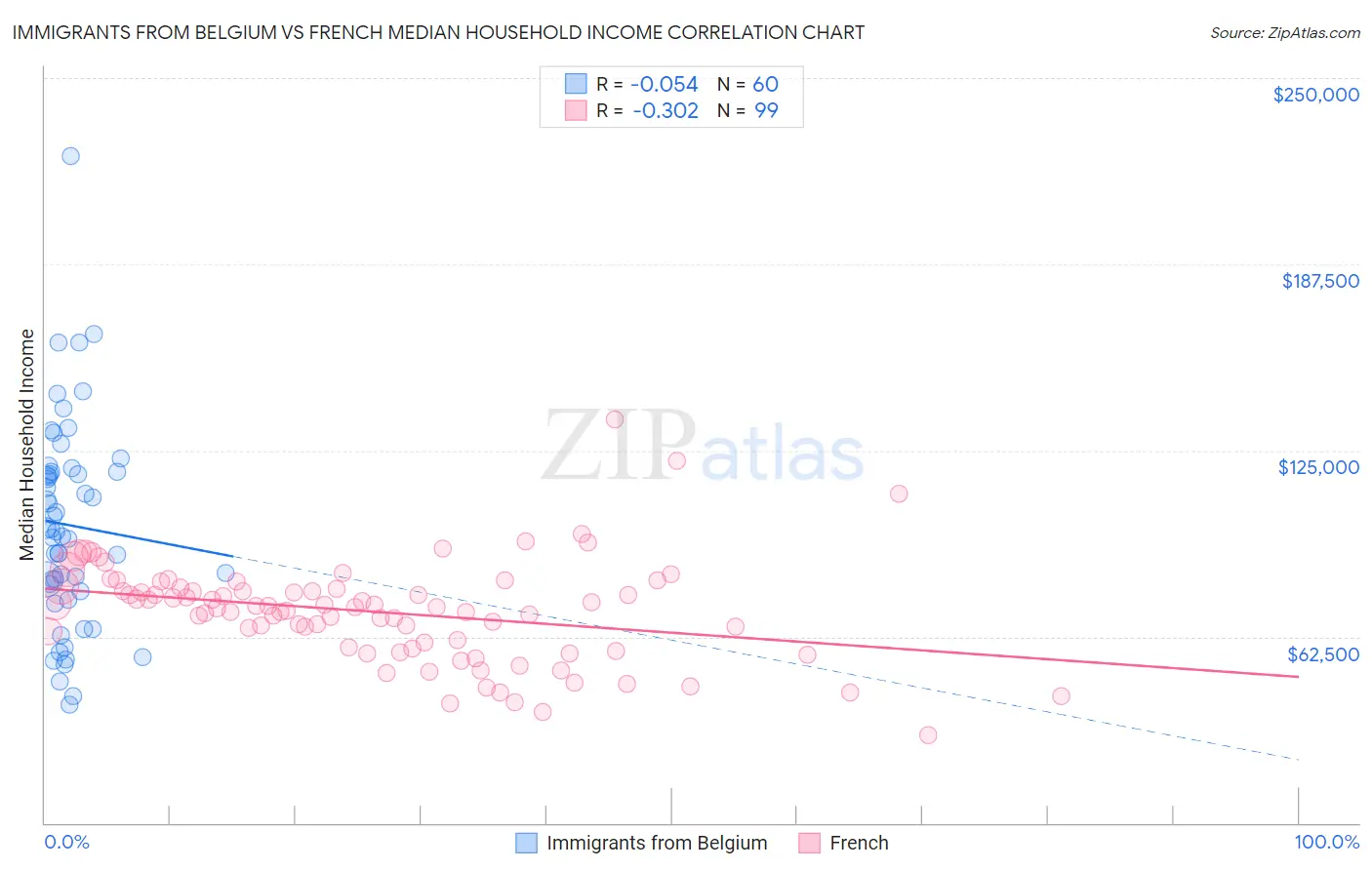 Immigrants from Belgium vs French Median Household Income