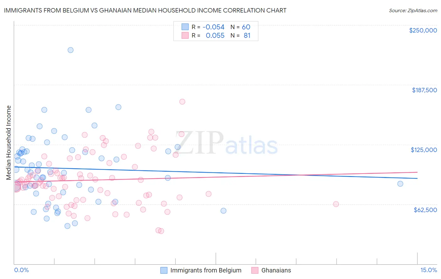 Immigrants from Belgium vs Ghanaian Median Household Income