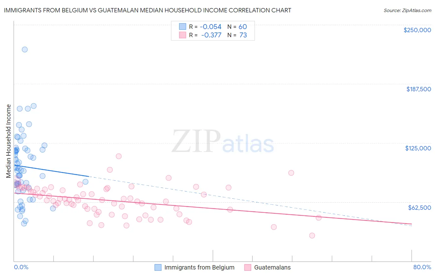 Immigrants from Belgium vs Guatemalan Median Household Income