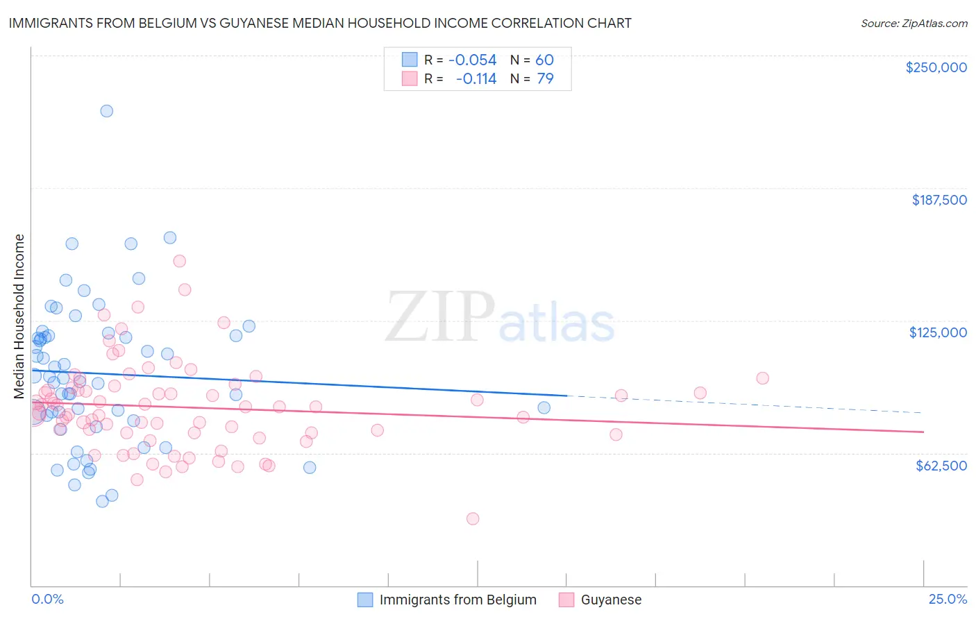 Immigrants from Belgium vs Guyanese Median Household Income