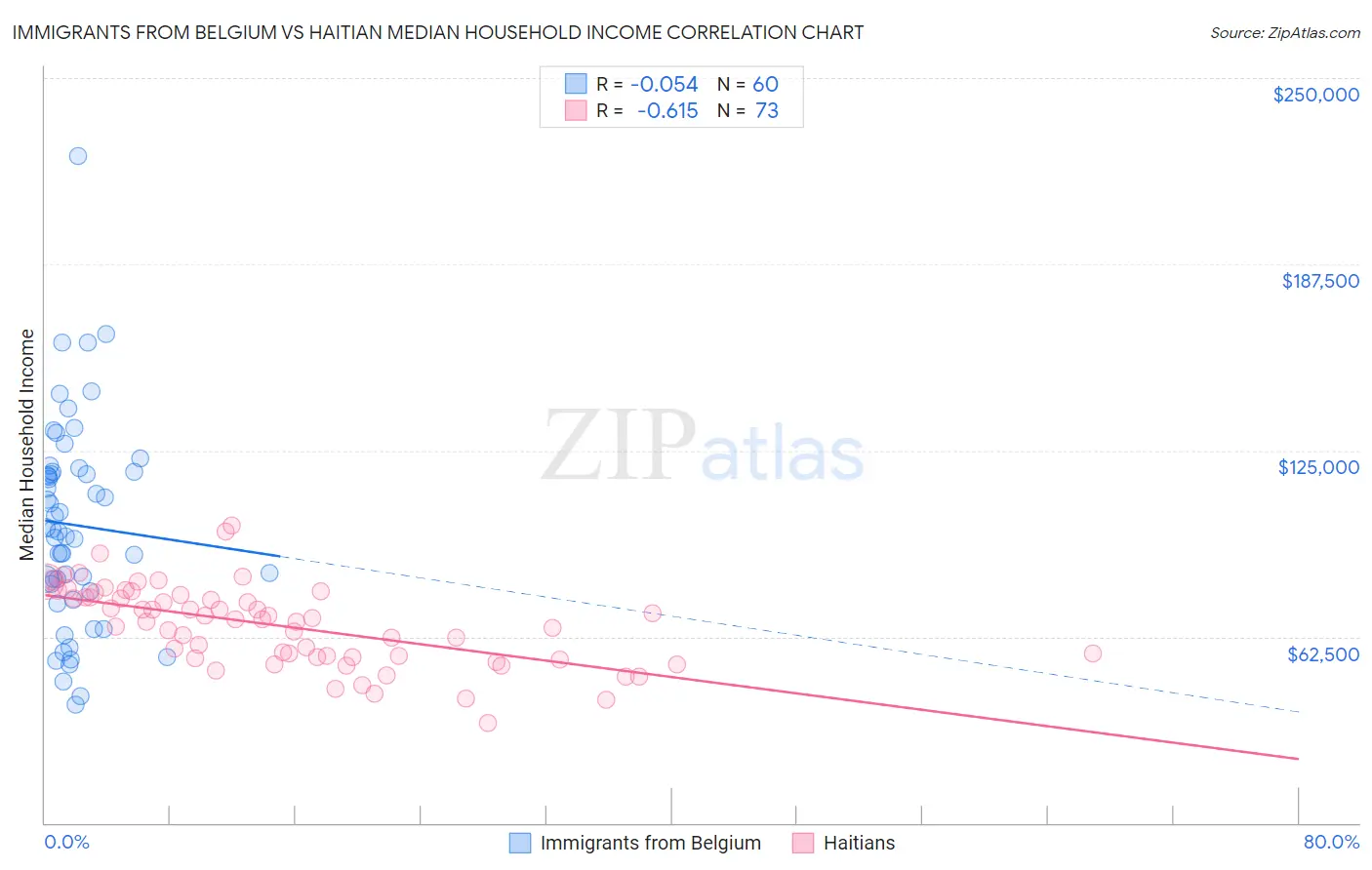 Immigrants from Belgium vs Haitian Median Household Income