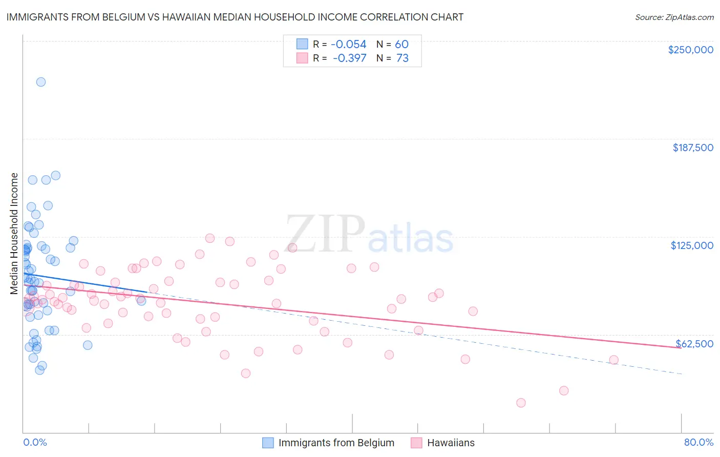 Immigrants from Belgium vs Hawaiian Median Household Income