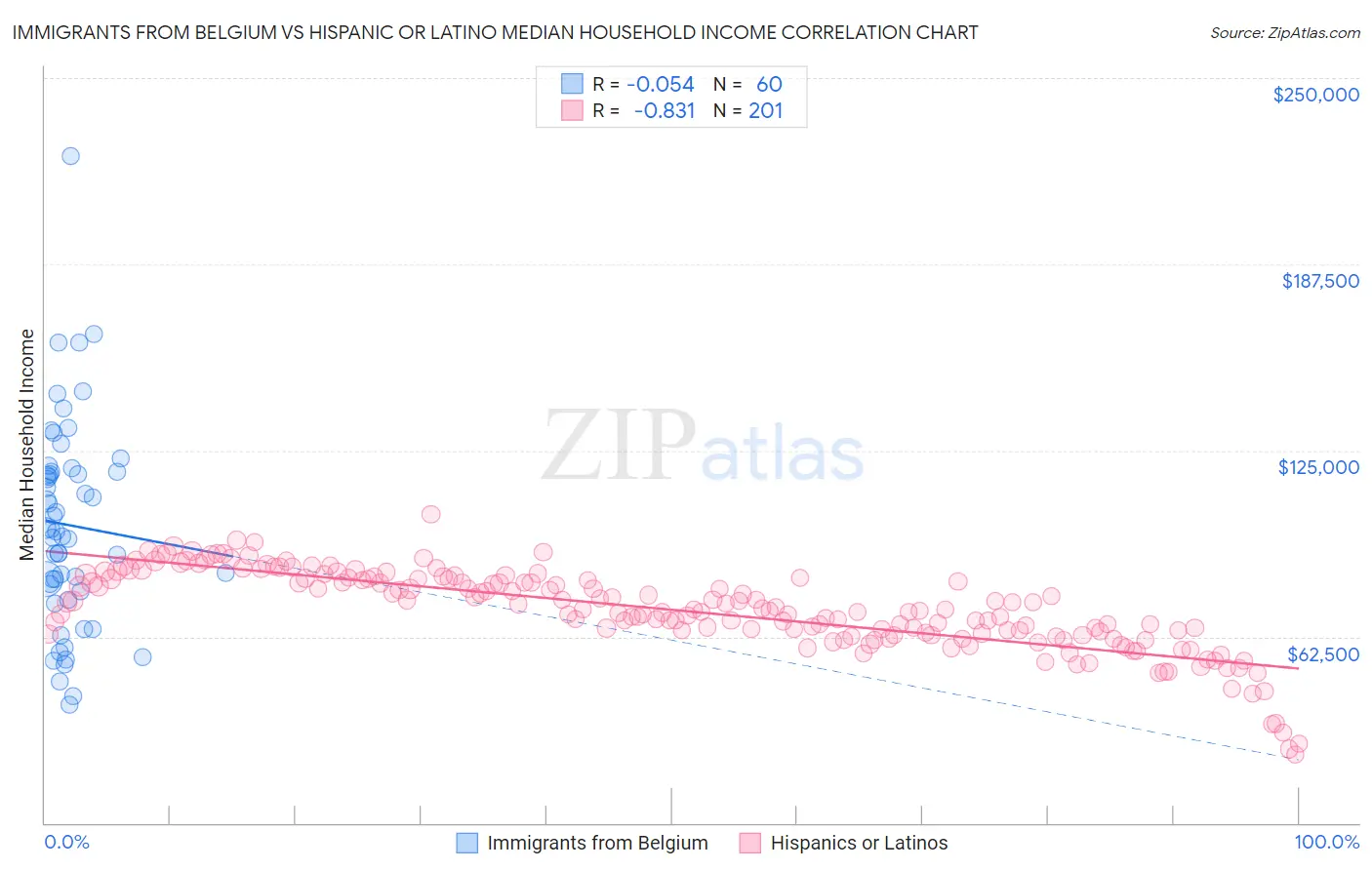 Immigrants from Belgium vs Hispanic or Latino Median Household Income