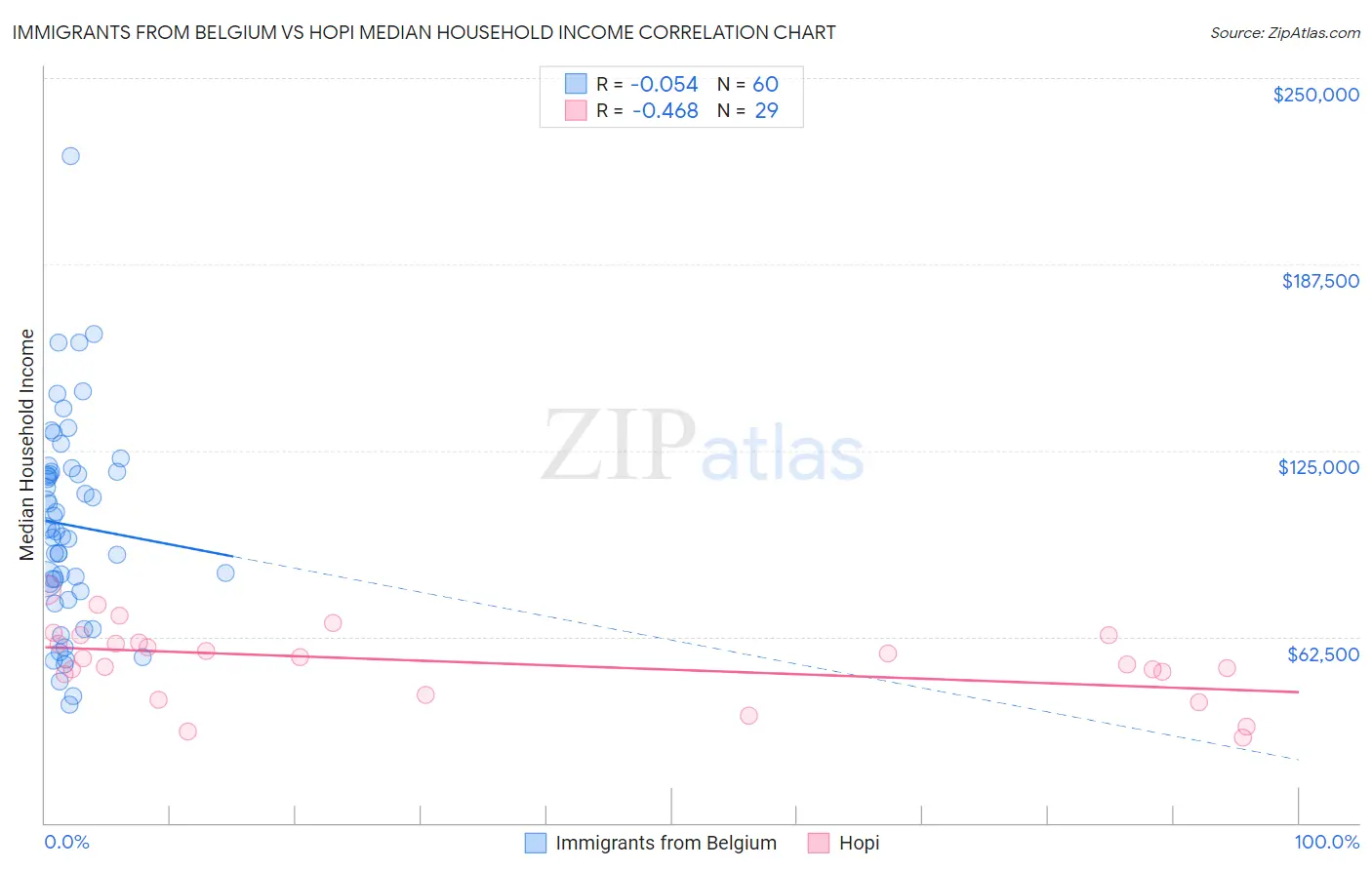 Immigrants from Belgium vs Hopi Median Household Income