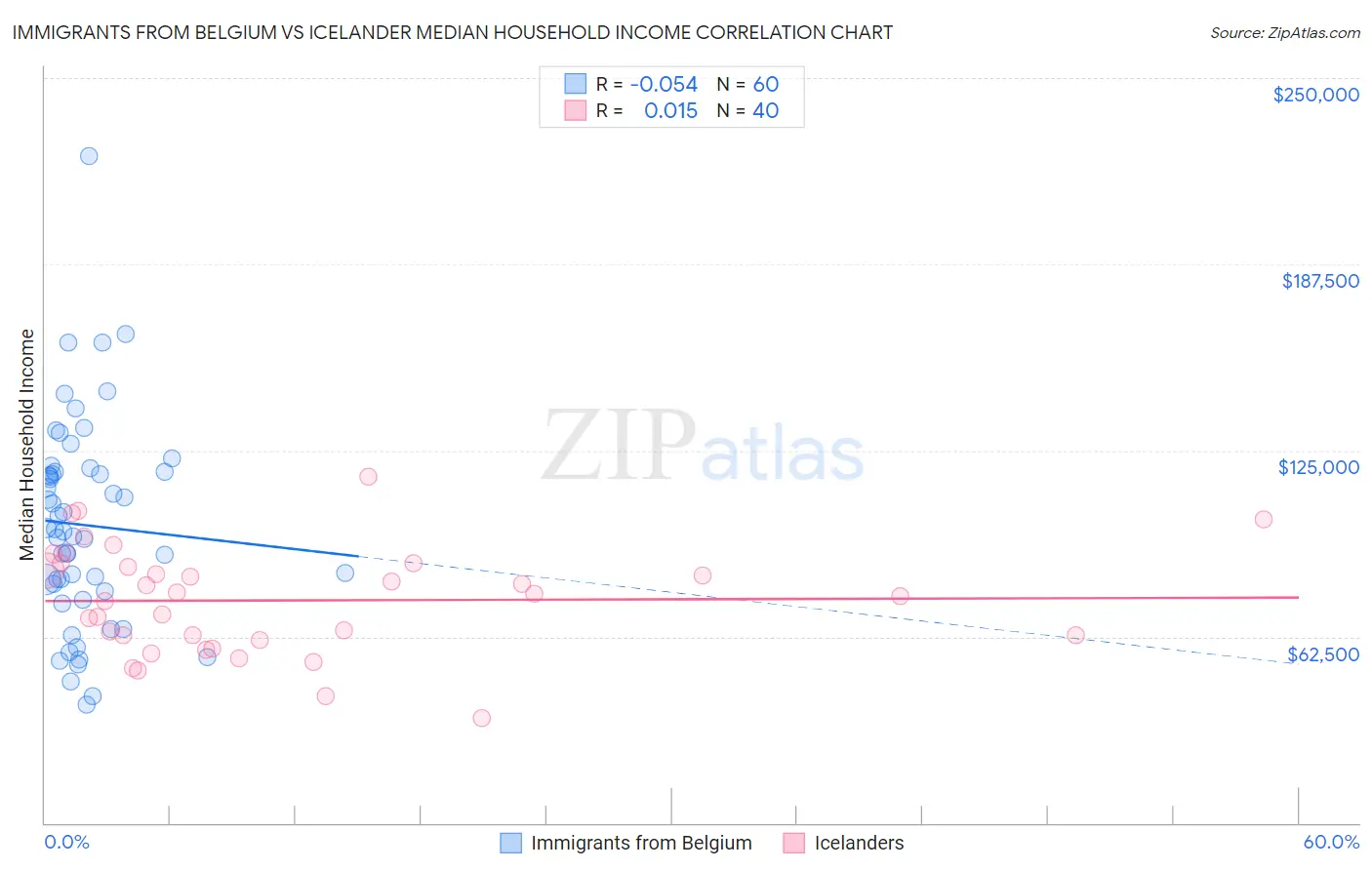 Immigrants from Belgium vs Icelander Median Household Income