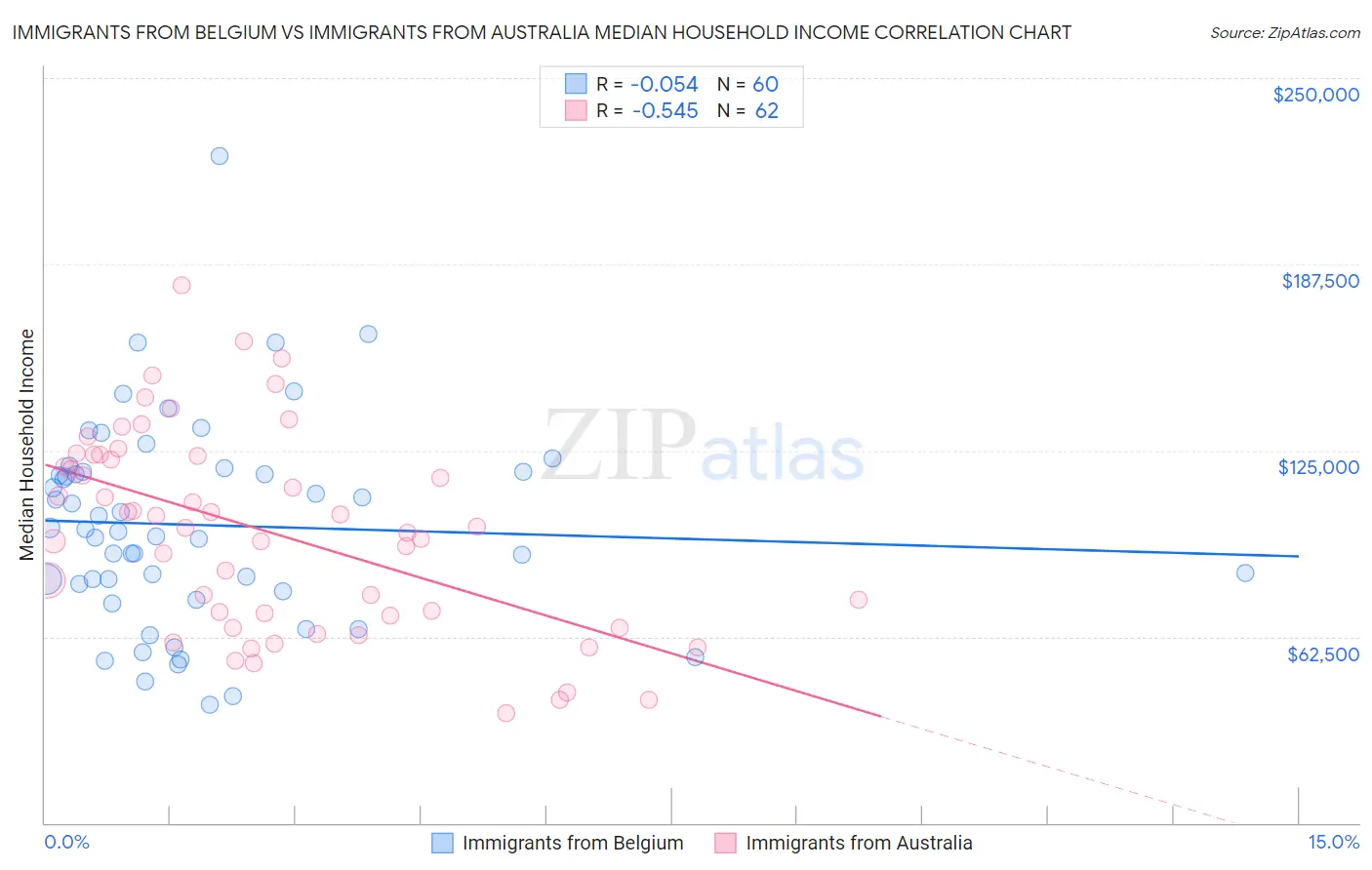 Immigrants from Belgium vs Immigrants from Australia Median Household Income