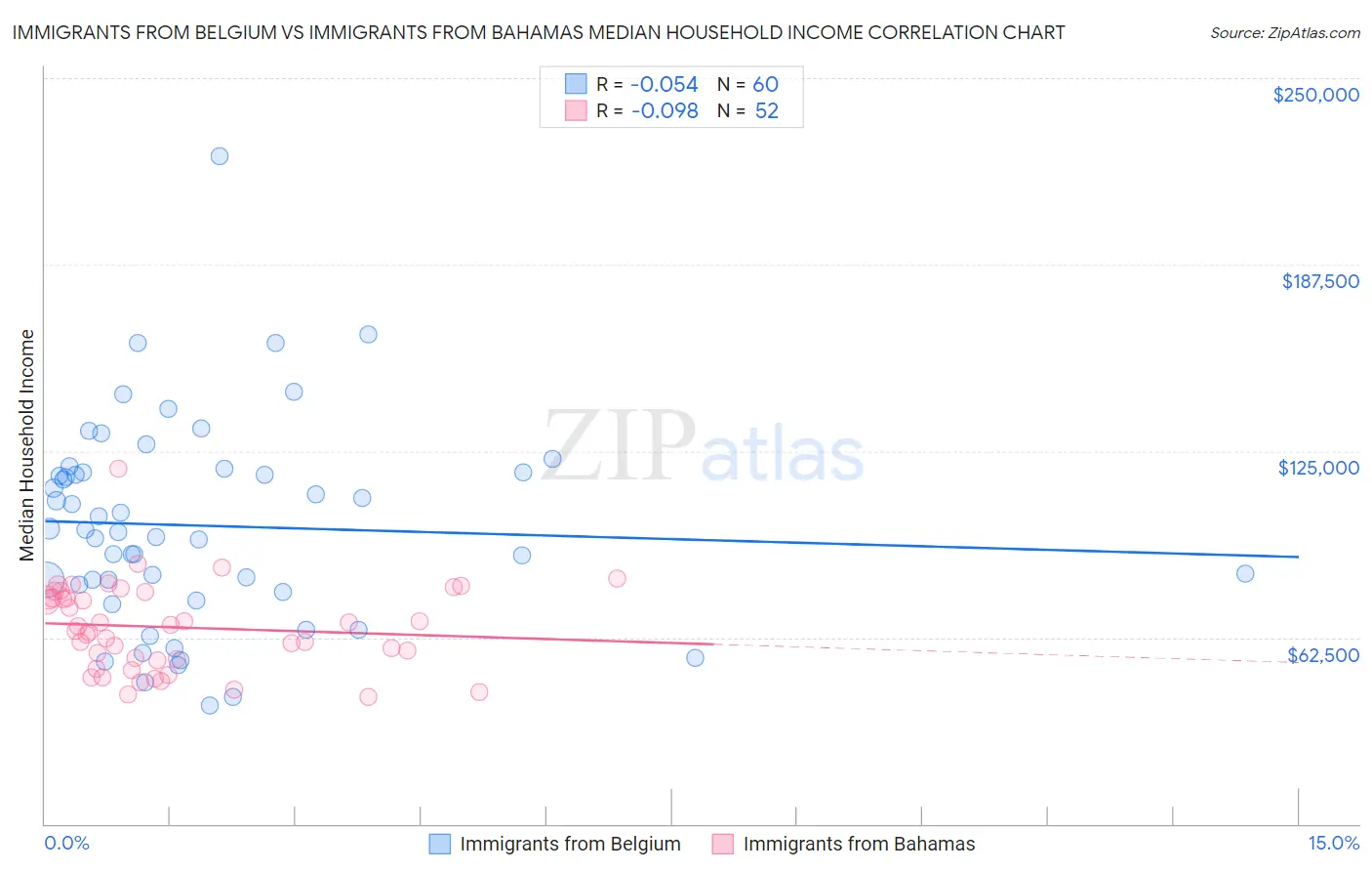 Immigrants from Belgium vs Immigrants from Bahamas Median Household Income