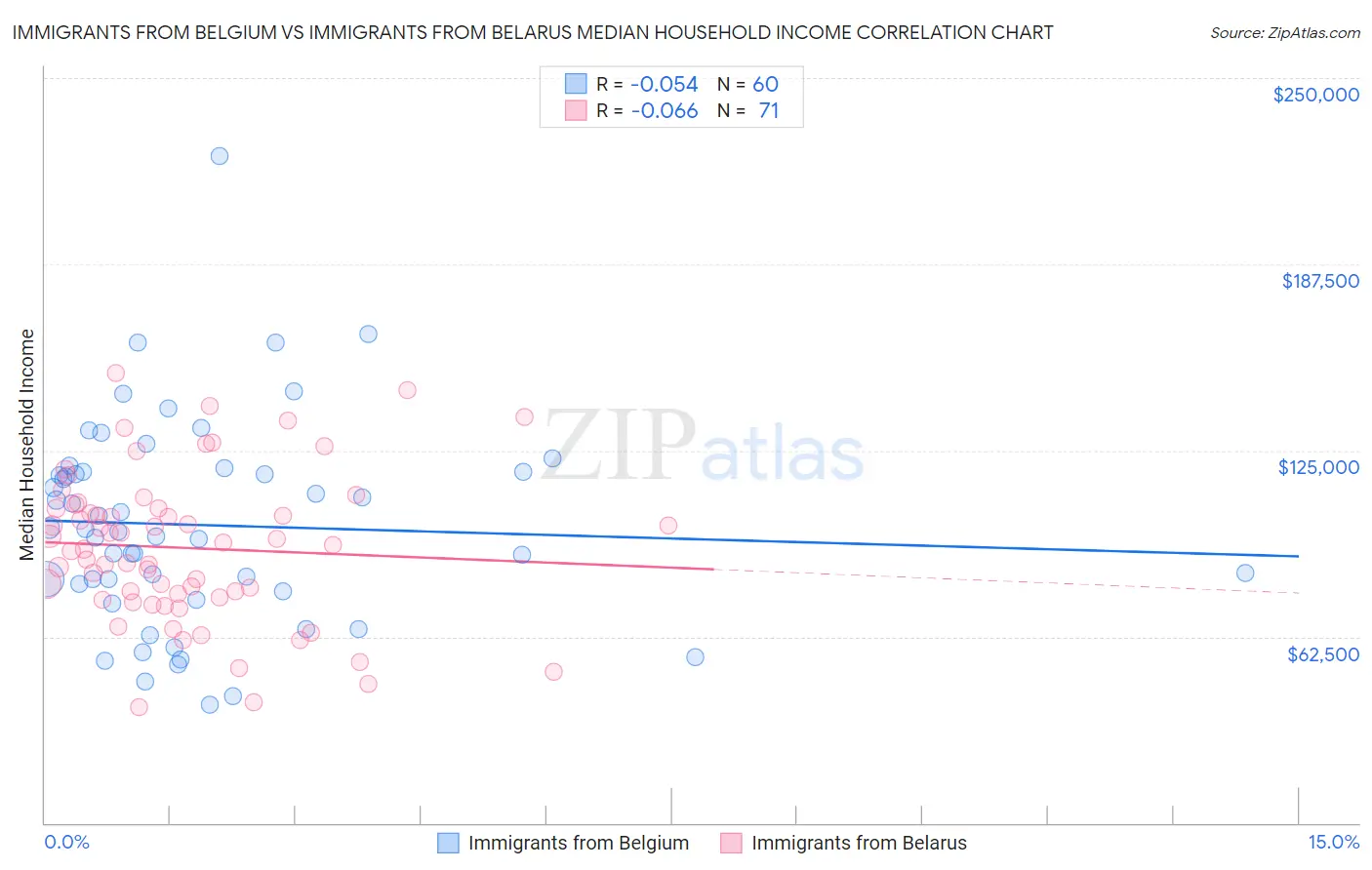 Immigrants from Belgium vs Immigrants from Belarus Median Household Income