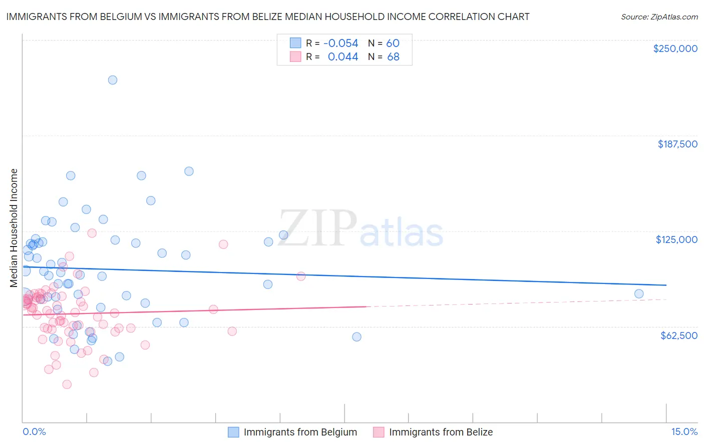 Immigrants from Belgium vs Immigrants from Belize Median Household Income