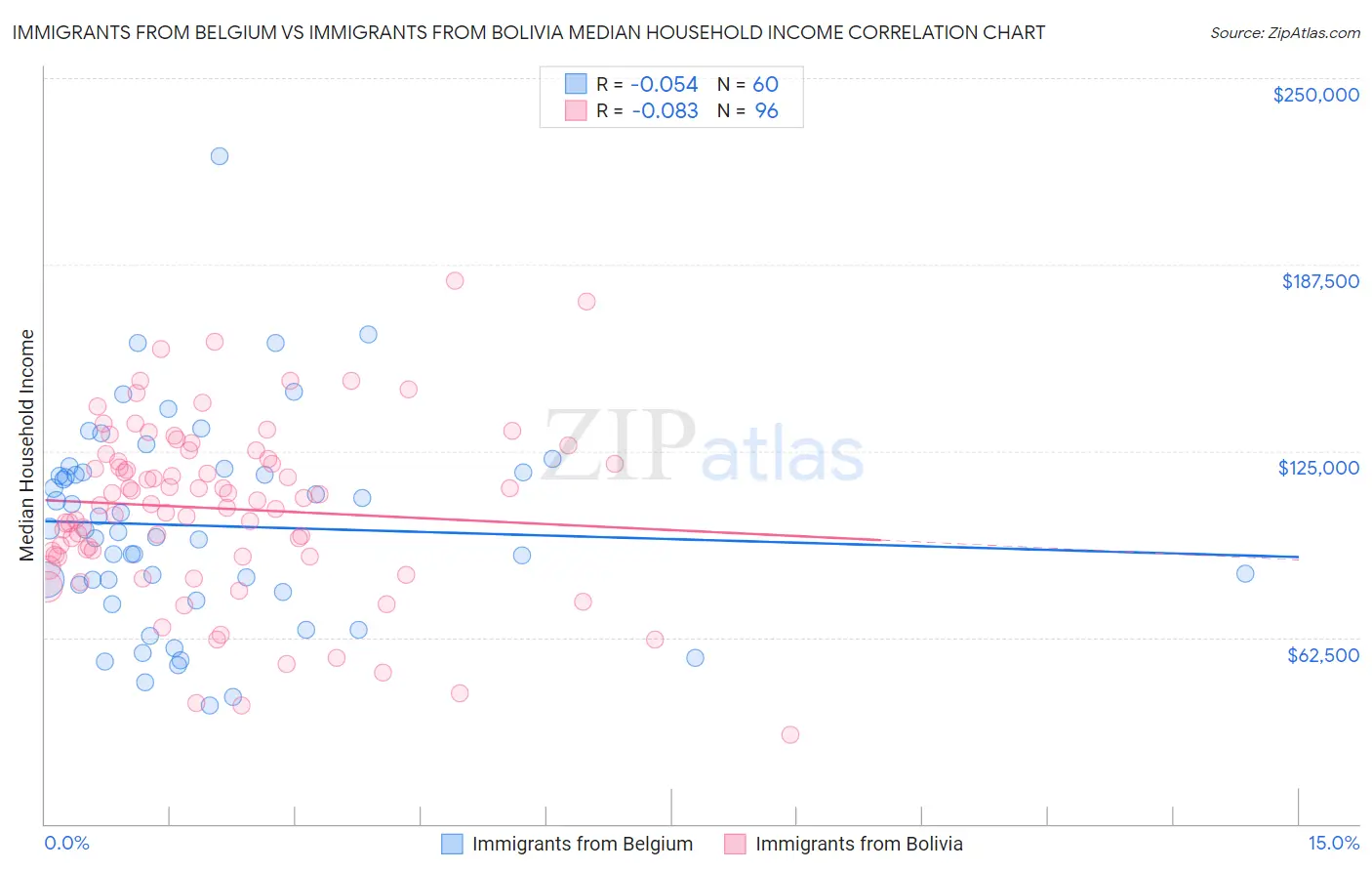 Immigrants from Belgium vs Immigrants from Bolivia Median Household Income