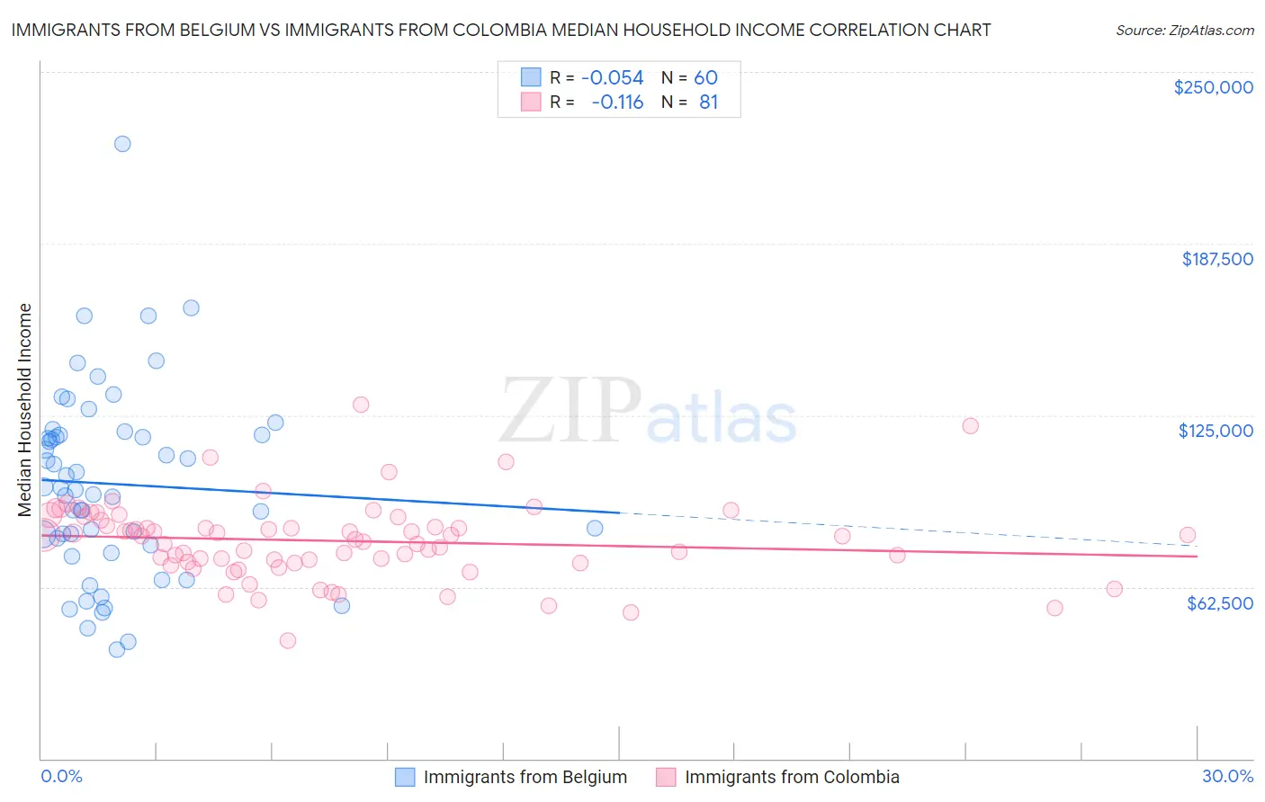 Immigrants from Belgium vs Immigrants from Colombia Median Household Income