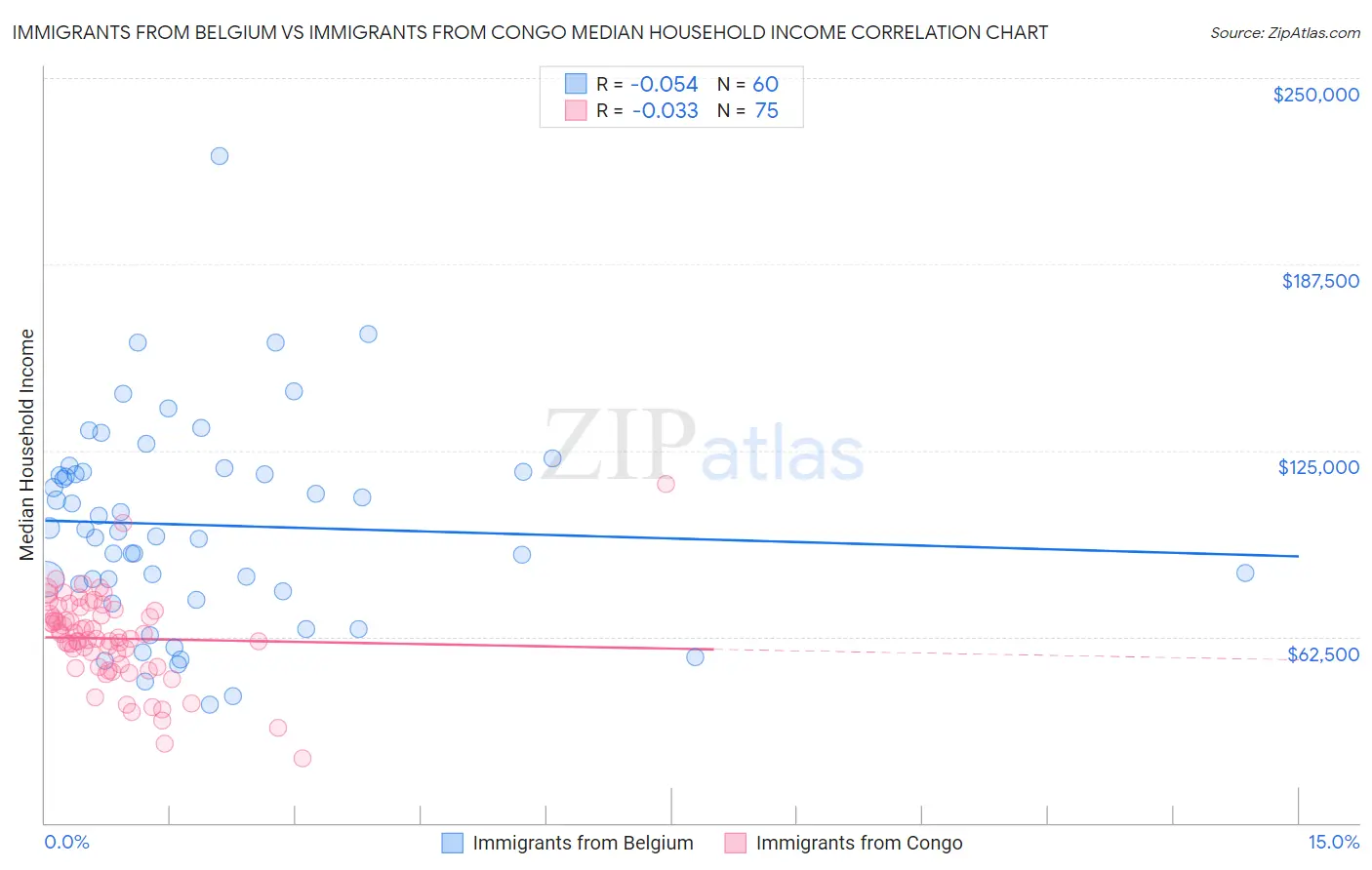 Immigrants from Belgium vs Immigrants from Congo Median Household Income