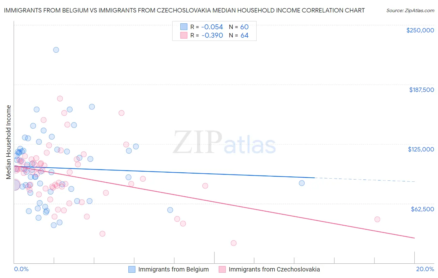 Immigrants from Belgium vs Immigrants from Czechoslovakia Median Household Income